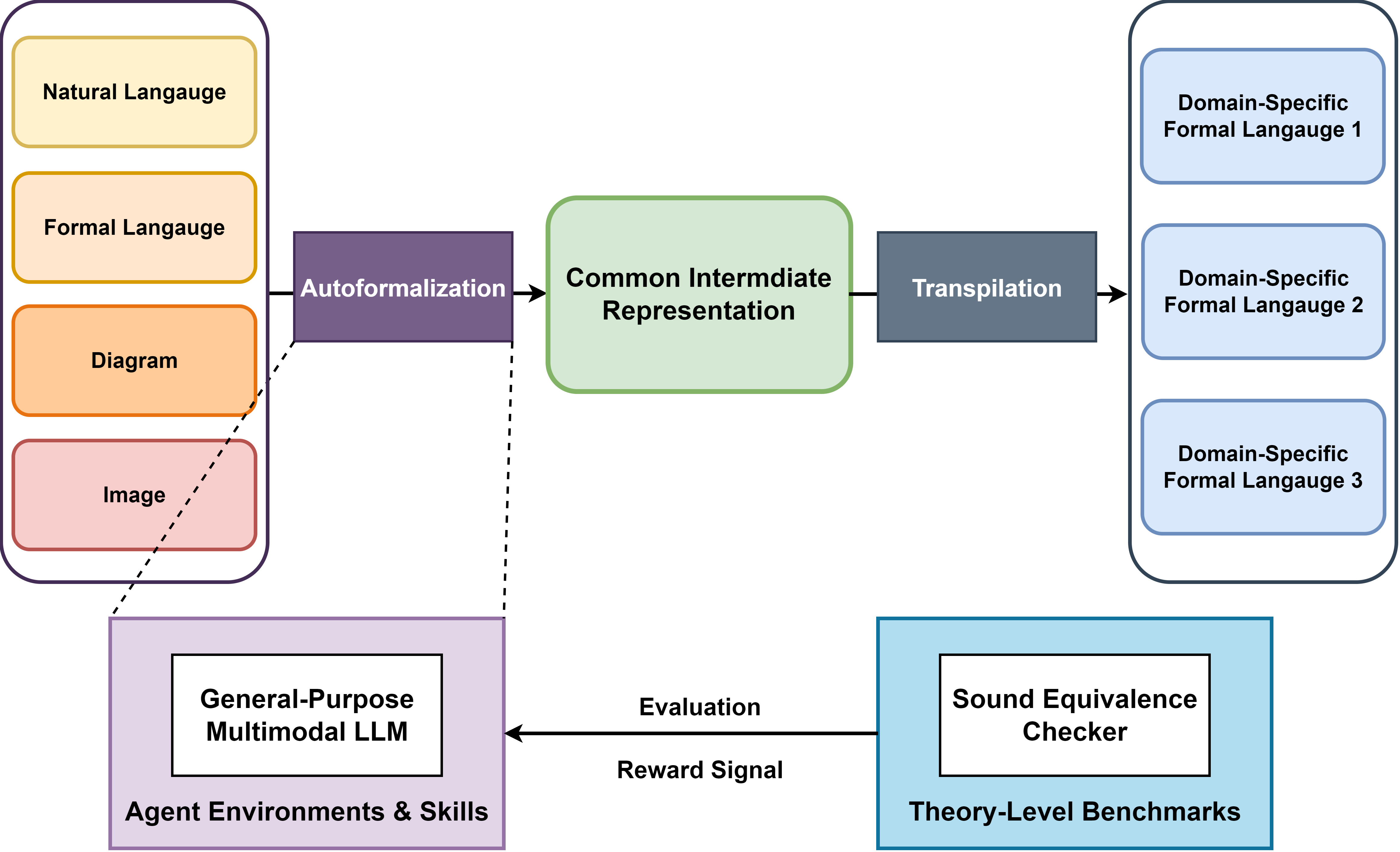 Theory-Level Autoformalization: From Isolated Statements to Unified Formal Knowledge Bases